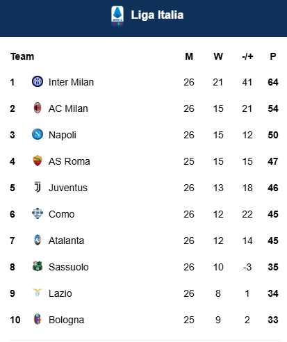 Rapor Pemain AC Milan saat Dipermalukan Parma: Blunder Bartesaghi, Pulisic Gagal Cetak Gol